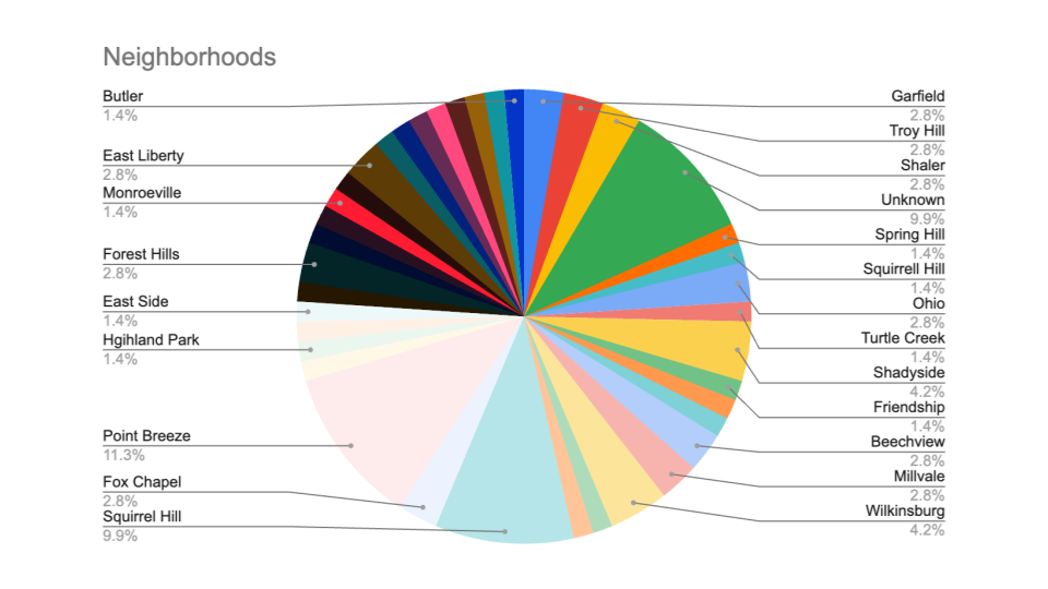 A pie chart of neighborhoods, showing Point Breeze and Squirrel Hill at the largest percentages