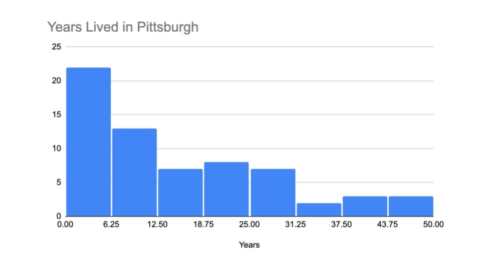 A chart of years lived in Pittsburgh, with most data clustered between 0-12 years